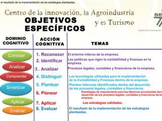 el resultado de la implementación de las estrategias planteadas.




                    OBJETIVOS
                    ESPECÍFICOS
  DOMINIO                     ACCIÓN
 COGNITIVO                   COGNITIVA                                    TEMAS


      Conocer                 1. Reconocer               El entorno interno de la empresa.
                                                         Las políticas que rigen la contabilidad y finanzas en la
                              2. Identificar             empresa.
       Analizar                                          Procesos legales, contables y financieros de la empresa.
                             3 . Analizar
    Comprender                4. Distinguir               Las tecnologías utilizadas para la implementación
                                                          de la Contabilidad y Finanzas dentro de la empresa.
                              5. Plantear                 Plantear falencias identificadas dentro del desarrollo
    Sintetizar                                            de los procesos legales, contables y financieros.
                                                                   Estrategias de mejoramiento para las falencias encontradas dent
                              6. Planear                           desarrollo de los procesos legales, contables y financieros de la
                                                                   empresa.
        Aplicar               7. Aplicar                            Las estrategias validadas.

        Evaluar               8. Evaluar                  El resultado de la implementación de las estrategias
                                                          planteadas.
 