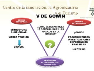 DOMINIO CONCEPTUAL ? DOMINIO METODOLÓGICO ESTRUCTURA CURRICULAR = MARCO TEÓRICO CIENCIA ¿CÓMO? PROCEDIMIENTOS INVESTIGACIONES EXPERIENCIAS PRÁCTICAS HIPÓTESIS ¿CÓMO SE DESARROLLA LA CONTABILIDAD Y LAS FINANZAS EN LA EMPRESA? REALIDAD LA EMPRESA V DE GOWÍN FENÓMENO La contabilidad y las finanzas en la empresa 