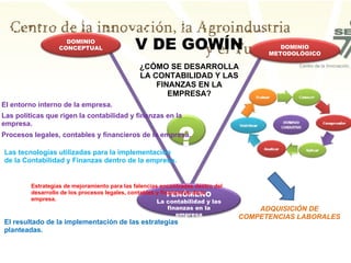 FENÓMENO La contabilidad y las finanzas en la empresa DOMINIO CONCEPTUAL ? DOMINIO METODOLÓGICO ¿CÓMO SE DESARROLLA LA CONTABILIDAD Y LAS FINANZAS EN LA EMPRESA? V DE GOWÍN ADQUISICIÓN DE COMPETENCIAS LABORALES El entorno interno de la empresa.  Las políticas que rigen la contabilidad y finanzas en la empresa. Las tecnologías utilizadas para la implementación  de la Contabilidad y Finanzas dentro de la empresa. Procesos legales, contables y financieros de la empresa. Estrategias de mejoramiento para las falencias encontradas dentro del desarrollo de los procesos legales, contables y financieros de la  empresa. El resultado de la implementación de las estrategias planteadas. 