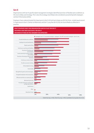 Gen X
Organisations with Gen X specific talent management strategies identified provision of flexible work conditions as
the most widely used strategy. This is also the strategy most likely to be considered successful by both employers
and Gen X themselves (24%).
Employers have underestimated the importance to Gen X of training to keep up with the times, ranked equal second
in importance to Gen X. Similar to Millennials and Gen Y, very few Gen X (1%) see Social Media as effective in
practice.
What strategies does your organisation have in place for Gen X?
And which have been successful for Gen X?
And which of these do you consider to be effective?
 Strategies used   Successful strategies - employers’ view    Successful strategies - Gen X’s view
Provide flexible work conditions
Employee focused development
Regular goal setting
Continuous coaching and feedback
Provision of flexible work
environments
Career planning for greater projects
and mobility
Provision of training to keep up with
the times
Continuous review of talent
Provide succession training
Online/digital training
Social media
Recognition by peers and not managers
A targeted employee value proposition
Offered transition to a mentoring role
Retirement planning
Provide training for working with
younger generations
Gamification
Other
None/don’t know
0% 20% 40% 60% 80%
Client Survey: n=90, Client Survey: n=90, Candidate Survey (Gen X) n=114
10
 