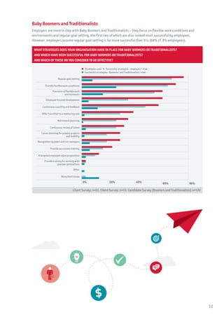Baby Boomers and Traditionalists
Employers are more in step with Baby Boomers and Traditionalists – they focus on flexible work conditions and
environments and regular goal setting, the first two of which are also ranked most successful by employees.
However, employers assume regular goal setting is far more successful than it is (68% cf. 8% employees).
What strategies does your organisation have in place for Baby Boomers or Traditionalists?
And which have been successful for Baby Boomers or Traditionalists?
And which of these do you consider to be effective?
 Strategies used   Successful strategies - employers’ view 
  Successful strategies - Boomers’ and Traditionalists’ view
Regular goal setting
Provide flexible work conditions
Provision of flexible work
environments
Employee focused development
Continuous coaching and feedback
Offer transition to a mentoring role
Retirement planning
Continuous review of talent
Career planning for greater projects
and mobility
Recognition by peers and not managers
Provide succession training
A targeted employee value proposition
Provide training for working with
younger generations
Other
None/don’t know
0% 20% 40% 60% 80%
Client Survey: n=31, Client Survey: n=31, Candidate Survey (Boomers and Traditionalists) n=126
11
 