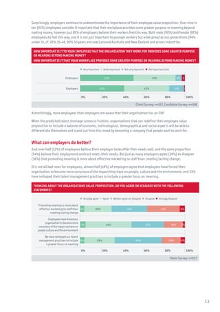 Surprisingly, employers continue to underestimate the importance of their employee value proposition. Over nine in
ten (91%) employees consider it important that their workplace provides some greater purpose or meaning beyond
making money, however just 85% of employers believe their workers feel this way. Both male (90%) and female (92%)
employees do feel this way, and it is not just important to younger workers but widespread across generations (94%
under 35, cf. 91% 35-49, 90% 50 years and over) around Australia and New Zealand and across industries.
How important is it to your employees that the organisation they work for provides some greater purpose
or meaning beyond making money?
How important is it that your workplace provides some greater purpose or meaning beyond making money?
 Very important    Quite important    Not very important    Not important at all
Employees 51% 40% 6% 3
Employers 42% 43% 14% 1
0% 20% 40% 60% 80% 100%
Client Survey: n=257, Candidate Survey: n=308
Astonishingly, more employees than employers are aware that their organisation has an EVP.
When the predicted talent shortage comes to fruition, organisations that can redefine their employee value
proposition to include a balance of economic, technological, demographical and social aspects will be able to
differentiate themselves and stand out from the crowd by becoming a company that people want to work for.
What can employers do better?
Just over half (53%) of employees believe their employer looks after their needs well, and the same proportion
(54%) believe their employment contract meets their needs. But just as many employers agree (30%) as disagree
(36%) that promoting meaning is more about effective marketing to staff than creating lasting change.
It is not all bad news for employees, almost half (49%) of employers agree that employees have forced their
organisation to become more conscious of the impact they have on people, culture and the environment, and 33%
have reshaped their talent management practises to include a greater focus on meaning.
Thinking about the organisations value proposition. Do you agree or disagree with the following
statements?
 Strongly agree   Agree   Neither agree nor disagree   Disagree   Strongly disagree
Promoting meaning is more about
effective marketing to staff than
creating lasting change
34%4% 26% 31% 5%
Employeeshaveforcedour
organisationtobecomemore
consciousoftheimpactwehaveon
peoplecultureandtheenvironment
44% 31% 18% 2%5%
We have reshaped our talent
management practises to include
a greater focus on meaning
46%4% 29% 18% 4%
0% 20% 40% 60% 80% 100%
Client Survey: n=257
13
 