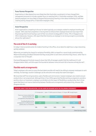 Trans-Tasman Perspective
Organisations in New Zealand are more likely than their Australian counterparts to have changed their
management processes to include a greater focus on meaning (54%; cf. Australian employers 31%), and New
Zealand employers are more likely to disagree that promoting meaning is more about marketing to staff than
creating lasting change (67%; cf. Australian employers 33%).
Asian Perspective
Asian organisations competing in the war for talent typically use strategies related to employer branding and
rewards - 80% state that competition is forcing them to enhance their employer brand and most report that
they leverage their brand heavily as part of their recruitment strategy (83% in China, 79% in Singapore and
70% in Indonesia). However, 45% report that their brand as an employer is not strong enough to consistently
attract the right talent35
.
The end of the 9-5 workday
In today’s interconnected world, the model of working in the office, at our desks for eight hours a day is becoming
quickly outdated.
Millennials are leading the charge for workplace flexibility; 89% surveyed for a recent study commissioned by
Millennial Branding and oDesk indicated that they would prefer to work when and where they choose, rather than in
a corporate nine-to-five job8
.
Chartered Management Institute research shows that 59% of managers predict that the traditional 9-5 will
disappear before 2020, and 54% expect the boundaries between home and work life to become entirely blurred13
.
Flexible work arrangements
Today’s employers who want to access the best talent possible will need to be willing to empower employees to work
remotely. Increasingly, location challenges can be overcome more easily than talent shortages15
.
We know that staff from all generations seek a flexible work environment, however employers also need to ensure
productivity is not compromised. Although three in four (76%) agree that flexible working arrangements provide a
positive return on investment, employers are divided as to the impact of flexibility on productivity. One in three
agree that there is an inverse relationship between flexible work arrangements and productivity, whereas 39%
disagree with this.
Thinking about your organisation. Do you agree or disagree with the following statements?
 Strongly agree   Agree   Neither agree nor disagree   Disagree   Strongly disagree
There is an inverse relationship
between flexible work
arrangements and productivity
29%26%6% 32% 7%
Providingflexibleworking
arrangementstostaffgeneratesa
positivereturnoninvestment
19% 4%154%22%
0% 20% 40% 60% 80% 100%
Client Survey: n=257
14
 