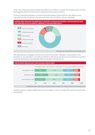 Three in four (75%) organisations surveyed have staff who work offsite or remotely. The strategies used to motivate
and engage the workers are vital to ensure a productive and successful workforce.
In terms of motivating employees, our research found that employers believe staff who work offsite are more
motivated than their counterparts who work onsite (22% more motivated cf. 14% less motivated).
Thinking about your staff who work onsite and offsite in equivalent positions, how motivated are your
staff who work offsite or remotely compared to those who work onsite?
	
6% 	 Much more motivated
16% 	 Alittlemoremotivated
57% 	 Aboutthesame
12% 	 A little less motivated
2% 	 Much less motivated
7% 	 Don’t know
Client Survey: Have staff who work remotely n=193
Self-reported levels of employee motivation more or less fit this pattern. Although a similar proportion rate
themselves as very motivated or more (65% work offsite cf. 62% who do not), those who work offsite are more likely
to describe themselves as very motivated (30% work offsite cf. 24% who do not).
How motivated were/are you at your previous/current work?
 Extremely motivated    Very motivated    Quite motivated    Not very motivated    Not motivated at all
All employees (n=308) 22%26% 37% 12% 3
Workoffsite(n=89) 21%30% 35% 11% 2
Notworkoffsite(n=219) 22%24% 38% 12% 3
0% 20% 40% 60% 80% 100%
Candidate Survey: n=308, those who work/worked remotely n=89, those who don’t work remotely n=219
Generally speaking, employers believe there are more strategies in place to manage offsite staff than are perceived
by employees.
15
 