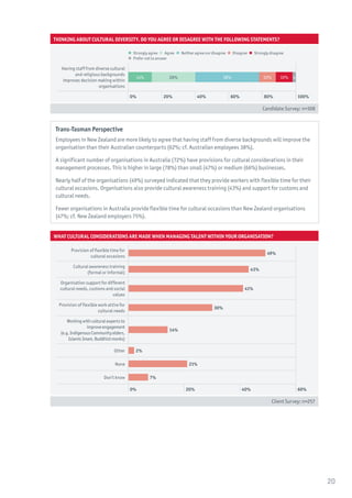 Thinking about cultural diversity. Do you agree or disagree with the following statements?
 Strongly agree   Agree   Neither agree nor disagree   Disagree   Strongly disagree
  Prefer not to answer
Having staff from diverse cultural
and religious backgrounds
improves decision making within
organisations
14% 26% 10% 10% 438%
0% 20% 40% 60% 80% 100%
Candidate Survey: n=308
Trans-Tasman Perspective
Employees in New Zealand are more likely to agree that having staff from diverse backgrounds will improve the
organisation than their Australian counterparts (62%; cf. Australian employees 38%).
A significant number of organisations in Australia (72%) have provisions for cultural considerations in their
management processes. This is higher in large (78%) than small (47%) or medium (66%) businesses.
Nearly half of the organisations (49%) surveyed indicated that they provide workers with flexible time for their
cultural occasions. Organisations also provide cultural awareness training (43%) and support for customs and
cultural needs.
Fewer organisations in Australia provide flexible time for cultural occasions than New Zealand organisations
(47%; cf. New Zealand employers 75%).
What cultural considerations are made when managing talent within your organisation?
Provision of flexible time for
cultural occasions
49%
Cultural awareness training
(formal or informal)
43%
Organisation support for different
cultural needs, customs and social
values
41%
Provision of flexible work attire for
cultural needs
30%
Workingwithculturalexpertsto
improveengagement
(e.g.IndigenousCommunityelders,
IslamicImam,Buddhistmonks)
14%
Other 2%
None 21%
Don’t know 7%
0% 20% 40% 60%
Client Survey: n=257
20
 