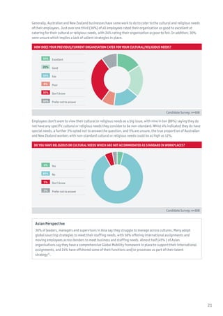 Generally, Australian and New Zealand businesses have some work to do to cater to the cultural and religious needs
of their employees. Just over one third (36%) of all employees rated their organisation as good to excellent at
catering for their cultural or religious needs, with 24% rating their organisation as poor to fair. In addition, 30%
were unsure which implies a lack of salient strategies in place.
How does your previous/current organisation cater for your cultural/religious needs?
	
16% 	Excellent
20% 	Good
16% 	Fair
8% 	Poor
30% 	 Don’t know
10% 	 Prefer not to answer
Candidate Survey: n=308
Employees don’t seem to view their cultural or religious needs as a big issue, with nine in ten (89%) saying they do
not have any specific cultural or religious needs they consider to be non-standard. Whist 4% indicated they do have
special needs, a further 3% opted not to answer the question, and 5% are unsure, the true proportion of Australian
and New Zealand workers with non-standard cultural or religious needs could be as high as 12%.
Do you have religious or cultural needs which are not accommodated as standard in workplaces?
	
4% 	Yes
89% 	No
5% 	 Don’t know
3% 	 Prefer not to answer
Candidate Survey: n=308
Asian Perspective
36% of leaders, managers and supervisors in Asia say they struggle to manage across cultures. Many adopt
global sourcing strategies to meet their staffing needs, with 56% offering international assignments and
moving employees across borders to meet business and staffing needs. Almost half (45% ) of Asian
organisations say they have a comprehensive Global Mobility framework in place to support their international
assignments, and 24% have offshored some of their functions and/or processes as part of their talent
strategy35
.
21
 