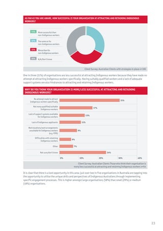 As far as you are aware, how successful is your organisation at attracting and retaining Indigenous
workers?
	
<1% 	 More successful than
	 non-Indigenous workers
32% 	 The same as for 	
	 non-Indigenous workers
33% 	 Worsethanfor
	 non-Indigenousworkers
35% 	 N/A/Don’t know
Client Survey: Australian Clients with strategies in place n=100
One in three (31%) of organisations are less successful at attracting Indigenous workers because they have made no
attempt at attracting Indigenous workers specifically. Having suitably qualified workers and a lack of adequate
support systems are also hindrances to attracting and retaining Indigenous workers.
Why do you think your organisation is more/less successful at attracting and retaining
Indigenous workers?
No attempt made to attract
Indigenous workers specifically
31%
Not many qualified/suitable
Indigenous workers
17%
Lack of support systems available
for Indigenous workers
13%
Lack of Indigenous applicants 11%
Worklocations/workarrangements
unsuitableforIndigenousworkers
(e.g.FIFO)
9%
Difficulties with retaining
Indigenous workers
6%
Other 7%
Not sure/don’t know 24%
0% 10% 20% 30% 40%
Client Survey: Australian Clients Those who think their organisation is
more/less successful at attracting and retaining Indigenous workers n=54
It is clear that there is a lost opportunity in this area: just over two in five organisations in Australia are tapping into
the opportunity to utilise the unique skills and perspectives of Indigenous Australians through implementing
specific engagement processes. This is higher amongst large organisations (58%) than small (29%) or medium
(18%) organisations.
23
 
