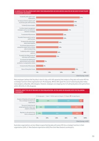 In which of the following ways does your organisation use data driven analysis or big data to make talent
management decisions?
To identify skills gaps in your
organisation
37%
To measure historic metrics such
as previous year staff turnover
32%
To identify future leaders 32%
To inform talent management
strategies such as recruitment or
retention strategies
27%
To automate HR processes 23%
To predict future metrics such as
staff turnover
23%
Tomeasurethevalueofyour
talent/talentpipeline
19%
To estimate departmental or
enterprise outputs such as future
sales or productivity
19%
To identify shifts in historic
patterns
18%
To predict the likely success of
individual staff members
17%
To evaluate the likelihood of
adverse events such as theft,
accidents or compensation claims
7%
To decentralise HR processes 6%
None of these/don’t know 33%
0% 10% 20% 30% 40%
Client Survey: n=257
Most employers believe that big data is here to stay, with 46% agreeing that analysis of big data will evolve HR into
a strategic function of the organisation (cf. 9% disagree). Whilst 18% agree the cost of collecting big data makes
most projects unfeasible, 26% disagree. However, employers are stopping short of calling big data a disruptive force
within HR (13% cf. 23% disagree).
Thinking about the use of big data in your organisation. Do you agree or disagree with the following
statements?
 Strongly agree   Agree   Neither agree nor disagree   Disagree   Strongly disagree
Analysis of big data will evolve HR
into a strategic function in an
organisation
41% 45% 8% 15%
The cost of collecting and
analysing big data makes most
projects unfeasible
16% 57% 23% 32
Big data is a disruptive force
that is reshaping HR
12% 64% 20% 31
0% 20% 40% 60% 80% 100%
Client Survey: n=257
Australian organisations are less likely to agree that big data will evolve HR into a strategic function in their
organisation (46%; cf. New Zealand organisation 66%) than their New Zealand counterparts.
26
 