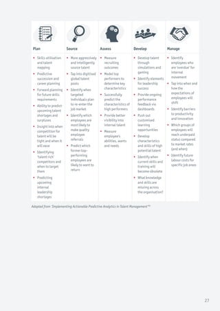 Plan Source Assess Develop Manage
ƒƒ Skills utilisation
and talent
mapping
ƒƒ Predictive
succession and
career planning
ƒƒ Forward planning
for future skills
requirements
ƒƒ Ability to predict
upcoming talent
shortages and
surpluses
ƒƒ Insight into when
competition for
talent will be
tight and when it
will ease
ƒƒ Identifying
‘talent rich’
competitors and
when to target
them
ƒƒ Predicting
upcoming
internal
leadership
shortages
ƒƒ More aggressively
and intelligently
source talent
ƒƒ Tap into digitised
global talent
pools
ƒƒ Identify when
targeted
individuals plan
to re-enter the
job market
ƒƒ Identify which
employees are
most likely to
make quality
employee
referrals
ƒƒ Predict which
former top-
performing
employees are
likely to want to
return
ƒƒ Measure
recruiting
outcomes
ƒƒ Model top
performers to
determine key
characteristics
ƒƒ Successfully
predict the
characteristics of
high performers
ƒƒ Provide better
visibility into
internal talent
ƒƒ Measure
employee’s
abilities, wants
and needs
ƒƒ Develop talent
through
simulations and
gaming
ƒƒ Identify elements
for leadership
success
ƒƒ Provide ongoing
performance
feedback via
dashboards
ƒƒ Push out
customised
learning
opportunities
ƒƒ Develop
characteristics
and skills of high
potential talent
ƒƒ Identify when
current skills and
training will
become obsolete
ƒƒ What knowledge
and skills are
missing across
the organisation?
ƒƒ Identify
employees who
are ‘overdue’ for
internal
movement
ƒƒ Tap into when and
how the
expectations of
employees will
shift
ƒƒ Identify barriers
to productivity
and innovation
ƒƒ Which groups of
employees will
reach underpaid
status compared
to market rates
(and when)
ƒƒ Identify future
labour costs for
specific job areas
Adapted from ‘Implementing Actionable Predictive Analytics in Talent Management’26
27
 