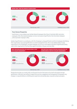 Before today, were you aware of Gamification?
19% 	Yes
81% 	No
17% 	Yes
83% 	No
Client Survey: n=257 Candidate Survey: n=308
Trans-Tasman Perspective
Gamification is more widely known by New Zealand employees than those in Australia (38%; Australian
employees 15%). New Zealand employers are also more aware of gamification than Australian employers
(33%; Australian employers 18%).
Uptake of gamification is currently low, with 5% of employers using gamification and 6% of employees identifying
their organisation uses/used gamification as a talent management tool. This is only slightly higher in large
organisations (7% of employers). Younger employees 18-34 are no more likely to be aware of gamification being
used in their organisation (7%) than those aged 35-49 (4%) or 50 years and over (6%).
Does your organisation use Gamification as part
of its talent management?
Does/did your current/previous organisation use
Gamification as part of its talent management?
5% 	Yes
80% 	No
15% 	 Unsure/don’tknow
6% 	Yes
64% 	No
31% 	 Unsure/don’tknow
Client Survey: n=257 Candidate Survey: n=308
Despite the low take up currently, HR is one business function that seems to be ripe for disruption through
gamification, offering a new toolset to support the sourcing, engagement and management of employees very
cheaply, in a way that delivers a fulfilling work experience and quickly aligns corporate and personal goals.
29
 