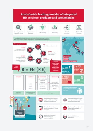 Behaviour is a Function of the Person and Environment
B = FN (P.E)
Improved
Performance
EnhancedSatisfaction
&Motivation
Greater Employee Engagement
We help organisations to:
Outsourcing
Managed
Workforces
HR Consulting
Payroll & HR
Technology
Psychometric
Assessment
Temporary, Contract
& Permanent Staffing
PLAN
ASSESS
MANAGE
DEVELOP
SOURCE
Manage
a safer, more efficient
and productive workplace
DEVELOP
skills to increase the
effectiveness of
employees, teams and
organisations
assess
the potential
of individuals
and teams
PLAN
for their future workforce needs
Source
the best talent for
their business
We help people and organisations to reach their full potential through enhancing
their human resource strategy and practices to support achievement of their goals
behaviour FUNCTION OF
job content,
scope, complexity
job context,
climate, culture,
values
PERSONALITY
skills, knowledge,
experience
cognitive
ability aptitude
interests
temperament
can do
will do
will fit
environment
What’s
BestFit?
To IDENTIFY,
ATTRACT, ENGAGE
and RETAIN
the BestFit™
people for your
role, team,
organisation
20,000
Patient assessments
conducted by Vivir
316,000
People paid
by Aurion
in 2014
9 Million
Hotel rooms
serviced by AHS
20,000
Employees
working for our
clients each week
Consolidates reporting to single
report per candidate, regardless
of assessments undertaken
Enables bespoke experience in
line with your brand and EVP -
total flexibility
Provides 24/7/365 access -
any location
Relieves cost of managing
multiple tool vendor
relationships & SLAs
Streamlines the purchase of
tailored assessments to a single
transaction
Aggregates the world’s leading
cognitive ability, personality
and safety assessment tools
Providing Thought Leadership
in Human Resources trends
and issues
55 years heritage
8 countries
40+ offices
1,100 corporate staff globally
Measured using:
Assessment
Gateway
Australasia’s leading provider of integrated
HR services, products and technologies
35
Watchto
findoutmore
Watchto
findoutmore
Readmore
 