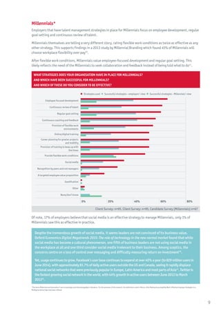 Millennials*
Employers that have talent management strategies in place for Millennials focus on employee development, regular
goal setting and continuous review of talent.
Millennials themselves are telling a very different story, rating flexible work conditions as twice as effective as any
other strategy. This supports findings in a 2013 study by Millennial Branding which found 45% of Millennials will
choose workplace flexibility over pay10
.
After flexible work conditions, Millennials value employee-focused development and regular goal setting. This
likely reflects the need of the Millennials to seek collaboration and feedback instead of being told what to do11
.
What strategies does your organisation have in place for Millennials?
And which have been successful for Millennials?
And which of these do you consider to be effective?
 Strategies used   Successful strategies - employers’ view    Successful strategies - Millennials’ view
Employee focused development
Continuous review of talent
Regular goal setting
Continuous coaching and feedback
Provision of flexible work
environments
Online/digital training
Career planning for greater projects
and mobility
Provision of training to keep up with
the times
Provide flexible work conditions
Social media
Recognition by peers and not managers
A targeted employee value proposition
Gamification
Other
None/don’t know
0% 20% 40% 60% 80%
Client Survey: n=95, Client Survey: n=95, Candidate Survey (Millennials) n=67
Of note, 17% of employers believe that social media is an effective strategy to manage Millennials, only 1% of
Millennials saw this as effective in practice.
Despite the tremendous growth of social media, it seems leaders are not convinced of its business value.
Oxford Economics Digital Megatrends 2015: The role of technology in the new normal market found that while
social media has become a cultural phenomenon, one fifth of business leaders are not using social media in
the workplace at all and one third consider social media irrelevant to their business. Among sceptics, the
concerns centre on a loss of control over messaging and difficulty measuring return on investment30
.
Yet,usagecontinuestogrow.Facebook’suserbasecontinuestoexpandatover40%ayear(to829millionusersin
June2014),withapproximately81.7%ofdailyactiveusersoutsidetheUSandCanada,seeingitrapidlydisplace
nationalsocialnetworksthatwerepreviouslypopularinEurope,LatinAmericaandmostpartsofAsia31
.Twitteris
thefastestgrowingsocialnetworkintheworld,with44%growthinactiveusersbetweenJune2012toMarch
201332
.
*The terms Millennial and Generation Y are increasingly used interchangeably in literature. For the purposes of this research, the definitions used in Mercer, 2014 Making Accountability Work! Effective Employer Strategies in a
Multigenerational Age have been utilised.
9
 