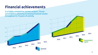 2010
2011
2012
2013
2014
2015
800
600
400
200
0
2010
2011
2012
2013
2014
2015
60
45
30
15
0
Turnover
€ mn
Shareholders’
equity
€ mn
12
Financial achievements
In a highly competitive market context, Tinmar
succeeded in achieving increasing financial results
throughout its 15 years of activity.
 