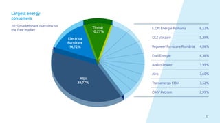Tinmar
10,27%
Electrica
Furnizare
14,72%
Alții
39,77%
17
Largest energy
consumers
2015 marketshare overview on
the free market E.ON Energie România 6,53%
CEZ Vânzare 5,39%
Repower Furnizare România 4,86%
Enel Energie 4,36%
Arelco Power 3,99%
Alro 3,60%
Transenergo COM 3,52%
OMV Petrom 2,99%
 