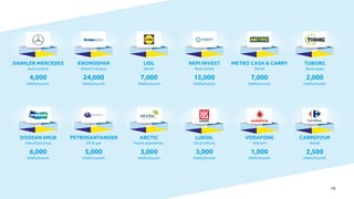 19
DAIMLER MERCEDES
Automotive
KRONOSPAN
Wood industry
LIDL
Retail
NEPI INVEST
Real estate
METRO CASH & CARRY
Retail
4,000
MWh/month
24,000
MWh/month
7,000
MWh/month
15,000
MWh/month
7,000
MWh/month
DOOSAN IMGB
Manufacturing
PETROSANTANDER
Oil & gas
ARCTIC
Home appliances
LUKOIL
Oil products
VODAFONE
Telecom
6,000
MWh/month
5,000
MWh/month
3,000
MWh/month
3,000
MWh/month
1,000
MWh/month
TUBORG
Beverages
2,000
MWh/month
CARREFOUR
Retail
2,500
MWh/month
 