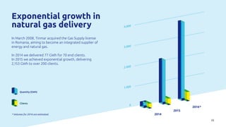Quantity (GWh)
0
1.000
2.000
3.000
4.000
2016*
2015
2014
33
Exponential growth in
natural gas delivery
In March 2008, Tinmar acquired the Gas Supply license
in Romania, aiming to become an integrated supplier of
energy and natural gas.
In 2014 we delivered 77 GWh for 70 end clients.
In 2015 we achieved exponential growth, delivering
2,153 GWh to over 200 clients.
Clients
* Volumes for 2016 are estimated.
 