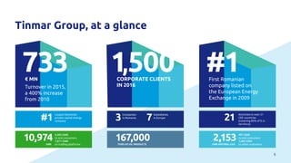 733
Turnover in 2015,
a 400% increase
from 2010
€ MN
1,500CORPORATE CLIENTS
IN 2016
#1
Tinmar Group, at a glance
Largest Romanian
private capital energy
company
3,303 GWh
to end consumers
7,671 GWh
on trading platforms
10,974
First Romanian
company listed on
the European Energy
Exchange in 2009
GWh TONS OF OIL PRODUCTS GWh NATURAL GAS
#1
167,000
Companies
in Romania
3
Subsidiaries
in Europe
7
Activities in over 21
CEE countries
(covering 85% of E.U.
territory)
491 GWh
to end consumers
1,662 GWh
to other customers
2,153
21
5
 