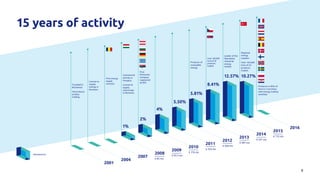 Over 100,000
tons of oil
products
traded.
Marketshare
First
Romanian
company
registered
at EEX
First energy
supply
contractFounded in
Bucharest.
Oil products
activity
trading.
License to
supply
energy in
Romania
Commercial
activity in
Hungary.
License to
supply
natural gas
in Romania
Producer of
renewable
energy
Leader of the
liberalized
industrial
energy
market
Regional
energy
supplier .
Over 165,000
tons of oil
products
traded.
Presence in 85% of
the E.U.’s territory
with energy trading
activities
1%
2%
4%
5.50%
5.81%
8.41%
12.57% 10.27%
2001
2004
2007
2016
2015
€ 733 mn
2014
€ 541 mn
2013
€ 387 mn
2012
€ 309 mn
2011
€ 324 mn
2009
€ 95.5 mn
2008
€ 85 mn
2010
€ 176 mn
15 years of activity
9
 