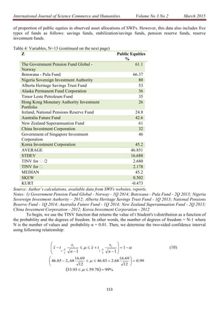 International Journal of Science Commerce and Humanities Volume No 3 No 2 March 2015
113
of proportion of public equties in observed asset allocations of SWFs. However, this data also includes five
types of funds as follows: savings funds, stabilization/savings funds, pension reserve funds, reserve
investment funds.
Table 4: Variables, N=13 (continued on the next page)
Z Public Equities
%
The Government Pension Fund Global -
Norway
61.1
Botswana - Pula Fund 66.37
Nigeria Sovereign Investment Authority 80
Alberta Heritage Savings Trust Fund 53
Alaska Permanent Fund Corporation 36
Timor Leste Petroleum Fund 35
Hong Kong Monetary Authority Investment
Portfolio
26
Ireland, National Pensions Reserve Fund 24.8
Australia Future Fund 42.6
New Zealand Superannuation Fund 61
China Investment Corporation 32
Government of Singapore Investment
Corporation
46
Korea Investment Corporation 45.2
AVERAGE 46.851
STDEV 16.688
TINV for /2 2.680
TINV for  2.178
MEDIAN 45.2
SKEW 0.502
KURT -0.473
Source: Author´s calculations, available data from SWFs websites, reports.
Notes: 1) Government Pension Fund Global - Norway - 1Q 2014; Botswana - Pula Fund - 2Q 2013; Nigeria
Sovereign Investment Authority – 2012; Alberta Heritage Savings Trust Fund - 1Q 2013; National Pensions
Reserve Fund - 1Q 2014; Australia Future Fund - 1Q 2014; New Zealand Superannuation Fund - 2Q 2013;
China Investment Corporation - 2012; Korea Investment Corporation - 2012
To begin, we use the TINV function that returns the value of t Student's t-distribution as a function of
the probability and the degrees of freedom. In other words, the number of degrees of freedom = N-1 where
N is the number of values and probability α = 0.01. Then, we determine the two-sided confidence interval
using following relationship:
(10)  












1
11
1
2
1
1
2
1 n
s
tx
n
s
tx
99.0
12
69.16
68.285.46
12
69.16
68,.285.46 





 
  %9978.5993.33  
 