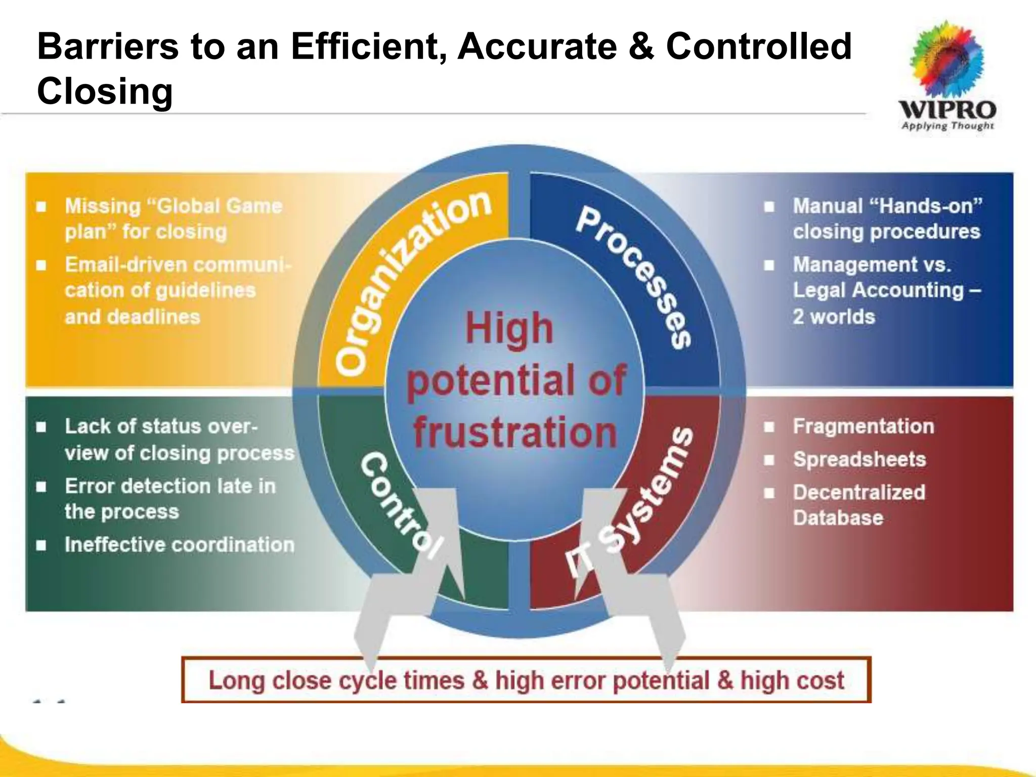 Barriers to an Efficient, Accurate & Controlled
Closing
 