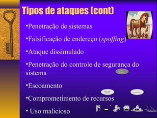Tipos de ataques (cont) 
•Penetração de sistemas 
•Falsificação de endereço (spoffing) 
•Ataque dissimulado 
•Penetração do controle de segurança do 
sistema 
•Escoamento 
•Comprometimento de recursos 
• Uso malicioso 
N e e d s h o s t 
p r o g r a m I n d e p e n d e n t 
0 1 : 3 5 
L o g i c 
T r a p d o o r s b o m b s 
M a l i c i o u s 
p r o g r a m s 
T r o j a n 
h o r s e s V i r u s e s B a c t e r i a W o r m s 
 