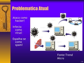 178 
Problematica Atual 
Ataca como 
hacker! 
Infecta 
como 
vírus! 
Espalha-se 
como 
spam! 
hack 
trojan 
worm 
spam 
virus 
Fonte:Trend 
Micro 
 