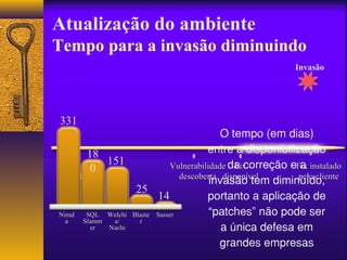 Atualização do ambiente 
Tempo para a invasão diminuindo 
PPrroodduuttoo 
LLaannççaaddoo 
Invasão 
O tempo (em dias) 
entre a disponibilização 
VVuullnneerraabbiilliiddaaddee 
ddeessccoobbeerrttaa 
da correção e a 
FFiixx 
ddiissppoonníívveell 
FFiixx iinnssttaallaaddoo 
ppeelloo cclliieennttee 
invasão tem diminuído, 
portanto a aplicação de 
“patches” não pode ser 
a única defesa em 
grandes empresas 
18 151 
0 
331 
BBllaassttee 
rr 
WWeellcchhii 
aa// 
NNaacchhii 
NNiimmdd 
aa 
25 
SSQQLL 
SSllaammmm 
eerr 
14 
SSaasssseerr 
 