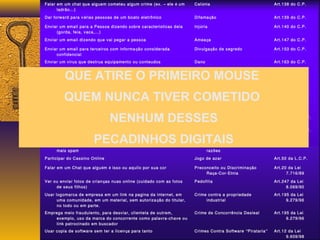 Falar em um chat que alguem cometeu algum crime (ex. – ele é um 
ladrão...) 
Calúnia Art.138 do C.P. 
Dar forward para várias pessoas de um boato eletrônico Difamação Art.139 do C.P. 
Enviar um email para a Pessoa dizendo sobre caracteristicas dela 
(gorda, feia, vaca,...) 
Injúria Art.140 do C.P. 
Enviar um email dizendo que vai pegar a pessoa Ameaça Art.147 do C.P. 
Enviar um email para terceiros com informação considerada 
confidencial 
Divulgação de segredo Art.153 do C.P. 
Enviar um virus que destrua equipamento ou conteudos Dano Art.163 do C.P. 
Copiar um conteudo e não mencionar a fonte, baixar MP3 Violação ao direito autoral Art.184 do C.P. 
Criar uma Comunidade Online que fale sobre pessoas e religiões Escárnio por motivo de religião Art.208 do C.P. 
Acessar sites pornográficos Favorecimento da prostituição Art.228 do C.P. 
Criar uma Comunidade para ensinar como fazer “um gato” Apologia de crime ou criminoso Art.287 do C.P. 
Enviar email com remetente falso (caso comum de spam) Falsa identidade Art.307 do C.P. 
Fazer cadastro com nome falso em uma loja virtual Inserção de dados falsos em 
sistema 
Art.313-A do C.P. 
Entrar na rede da empresa ou de concorrente e mudar informa ções 
(mesmo que com uso de um software) 
Adulterar dados em sistema de 
informações 
Art.313-B do C.P. 
Se você recebeu um spam e resolve devolver com um v írus, ou com 
mais spam 
Exercício arbitrário das próprias 
razões 
Art.345 do C.P. 
Participar do Cassino Online Jogo de azar Art.50 da L.C.P. 
Falar em um Chat que alguém é isso ou aquilo por sua cor Preconceito ou Discriminação 
Raça-Cor-Etnia 
Art.20 da Lei 
7.716/89 
Ver ou enviar fotos de crianças nuas online (cuidado com as fotos 
de seus filhos) 
Pedofilia Art.247 da Lei 
8.069/90 
Usar logomarca de empresa em um link na pagina da internet, em 
uma comunidade, em um material, sem autorização do titular, 
no todo ou em parte. 
Crime contra a propriedade 
industrial 
Art.195 da Lei 
9.279/96 
Emprega meio fraudulento, para desviar, clientela de outrem, 
exemplo, uso da marca do concorrente como palavra-chave ou 
link patrocinado em buscador 
Crime de Concorrência Desleal Art.195 da Lei 
9.279/96 
Usar copia de software sem ter a licença para tanto Crimes Contra Software “Pirataria” Art.12 da Lei 
9.609/98 
QUE ATIRE O PRIMEIRO MOUSE 
QUEM NUNCA TIVER COMETIDO 
NENHUM DESSES 
PECADINHOS DIGITAIS 
 
