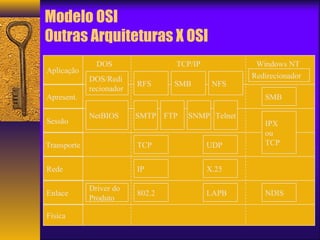 Modelo OSI 
Outras Arquiteturas X OSI 
Aplicação 
Apresent. 
Sessão 
Transporte 
Rede 
Enlace 
Física 
DOS TCP/IP Windows NT 
DOS/Redi 
recionador 
NetBIOS 
Driver do 
Produto 
RFS SMB NFS 
SMTP FTP SNMP Telnet 
TCP UDP 
IP X.25 
802.2 LAPB 
Redirecionador 
SMB 
IPX 
ou 
TCP 
NDIS 
 