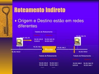 Roteamento Indireto 
¨Origem e Destino estão em redes 
diferentes 
10.35.143.10 
10.35.143.0 
10.35.144.15 
Tabela de Roteamento 
Destino Gateway 
10.35.143.0 10.35.143.10 
0.0.0.0 10.35.143.1 
10.35.143.1 10.35.144.1 
Router 
10.35.144.0 
Tabela de Roteamento 
Destino Gateway 
10.35.143.0 10.35.143.1 
10.35.144.0 10.35.144.1 
....... ....... 
Tabela de Roteamento 
Destino Gateway 
10.35.144.0 10.35.144.15 
0.0.0.0 10.35.144.1 
 