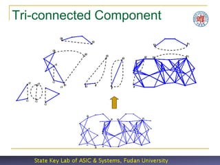 Tri-connected Component
 