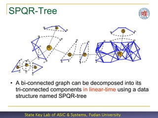 SPQR-Tree
                  S
                                              S



              R
                      S     P             R

      P
  S       S



• A bi-connected graph can be decomposed into its
  tri-connected components in linear-time using a data
  structure named SPQR-tree
 