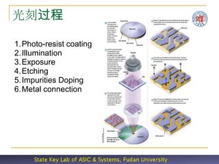 光刻过程

1.Photo-resist coating
2.Illumination
3.Exposure
4.Etching
5.Impurities Doping
6.Metal connection
 