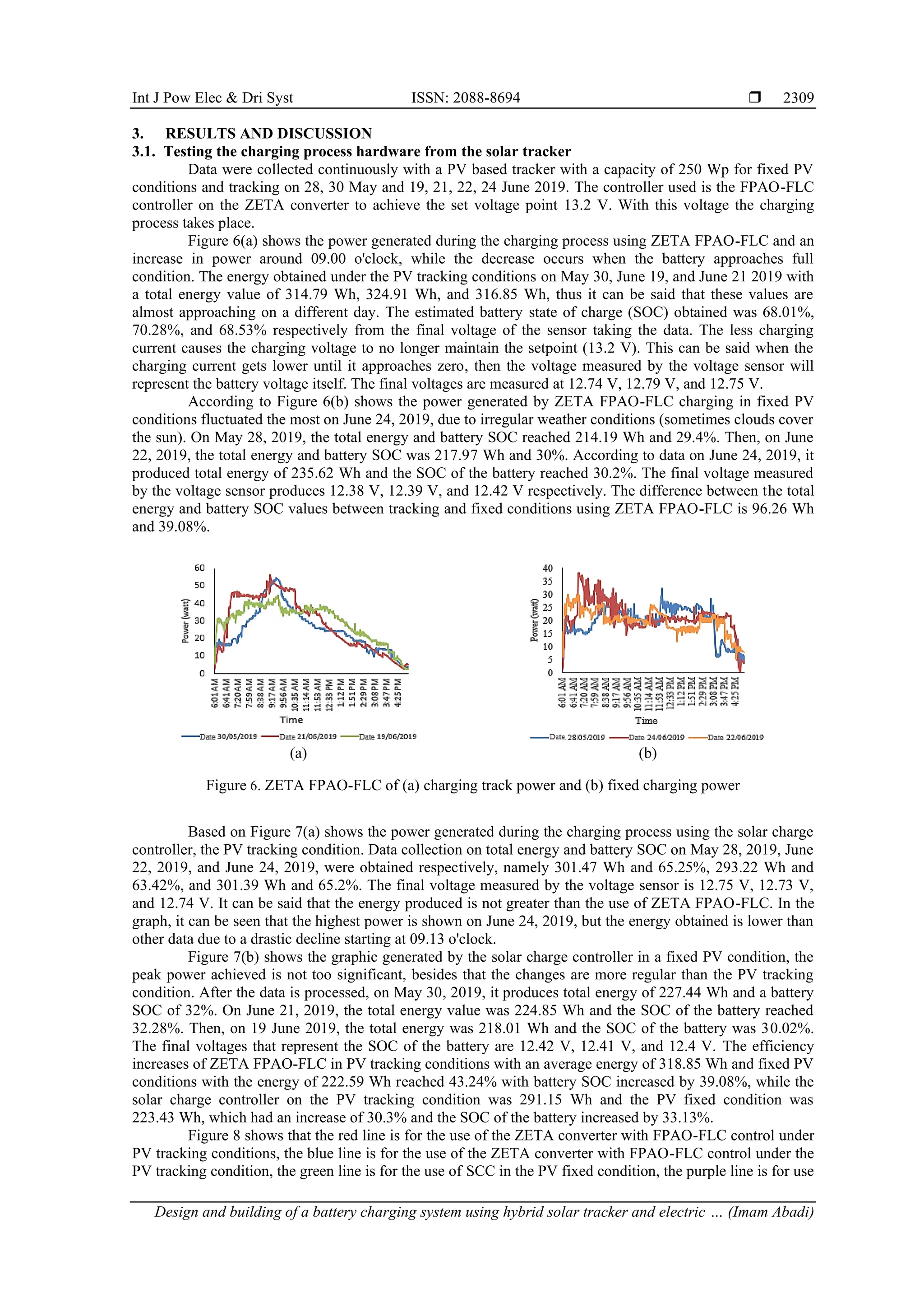 Int J Pow Elec & Dri Syst ISSN: 2088-8694 
Design and building of a battery charging system using hybrid solar tracker and electric … (Imam Abadi)
2309
3. RESULTS AND DISCUSSION
3.1. Testing the charging process hardware from the solar tracker
Data were collected continuously with a PV based tracker with a capacity of 250 Wp for fixed PV
conditions and tracking on 28, 30 May and 19, 21, 22, 24 June 2019. The controller used is the FPAO-FLC
controller on the ZETA converter to achieve the set voltage point 13.2 V. With this voltage the charging
process takes place.
Figure 6(a) shows the power generated during the charging process using ZETA FPAO-FLC and an
increase in power around 09.00 o'clock, while the decrease occurs when the battery approaches full
condition. The energy obtained under the PV tracking conditions on May 30, June 19, and June 21 2019 with
a total energy value of 314.79 Wh, 324.91 Wh, and 316.85 Wh, thus it can be said that these values are
almost approaching on a different day. The estimated battery state of charge (SOC) obtained was 68.01%,
70.28%, and 68.53% respectively from the final voltage of the sensor taking the data. The less charging
current causes the charging voltage to no longer maintain the setpoint (13.2 V). This can be said when the
charging current gets lower until it approaches zero, then the voltage measured by the voltage sensor will
represent the battery voltage itself. The final voltages are measured at 12.74 V, 12.79 V, and 12.75 V.
According to Figure 6(b) shows the power generated by ZETA FPAO-FLC charging in fixed PV
conditions fluctuated the most on June 24, 2019, due to irregular weather conditions (sometimes clouds cover
the sun). On May 28, 2019, the total energy and battery SOC reached 214.19 Wh and 29.4%. Then, on June
22, 2019, the total energy and battery SOC was 217.97 Wh and 30%. According to data on June 24, 2019, it
produced total energy of 235.62 Wh and the SOC of the battery reached 30.2%. The final voltage measured
by the voltage sensor produces 12.38 V, 12.39 V, and 12.42 V respectively. The difference between the total
energy and battery SOC values between tracking and fixed conditions using ZETA FPAO-FLC is 96.26 Wh
and 39.08%.
(a) (b)
Figure 6. ZETA FPAO-FLC of (a) charging track power and (b) fixed charging power
Based on Figure 7(a) shows the power generated during the charging process using the solar charge
controller, the PV tracking condition. Data collection on total energy and battery SOC on May 28, 2019, June
22, 2019, and June 24, 2019, were obtained respectively, namely 301.47 Wh and 65.25%, 293.22 Wh and
63.42%, and 301.39 Wh and 65.2%. The final voltage measured by the voltage sensor is 12.75 V, 12.73 V,
and 12.74 V. It can be said that the energy produced is not greater than the use of ZETA FPAO-FLC. In the
graph, it can be seen that the highest power is shown on June 24, 2019, but the energy obtained is lower than
other data due to a drastic decline starting at 09.13 o'clock.
Figure 7(b) shows the graphic generated by the solar charge controller in a fixed PV condition, the
peak power achieved is not too significant, besides that the changes are more regular than the PV tracking
condition. After the data is processed, on May 30, 2019, it produces total energy of 227.44 Wh and a battery
SOC of 32%. On June 21, 2019, the total energy value was 224.85 Wh and the SOC of the battery reached
32.28%. Then, on 19 June 2019, the total energy was 218.01 Wh and the SOC of the battery was 30.02%.
The final voltages that represent the SOC of the battery are 12.42 V, 12.41 V, and 12.4 V. The efficiency
increases of ZETA FPAO-FLC in PV tracking conditions with an average energy of 318.85 Wh and fixed PV
conditions with the energy of 222.59 Wh reached 43.24% with battery SOC increased by 39.08%, while the
solar charge controller on the PV tracking condition was 291.15 Wh and the PV fixed condition was
223.43 Wh, which had an increase of 30.3% and the SOC of the battery increased by 33.13%.
Figure 8 shows that the red line is for the use of the ZETA converter with FPAO-FLC control under
PV tracking conditions, the blue line is for the use of the ZETA converter with FPAO-FLC control under the
PV tracking condition, the green line is for the use of SCC in the PV fixed condition, the purple line is for use
 