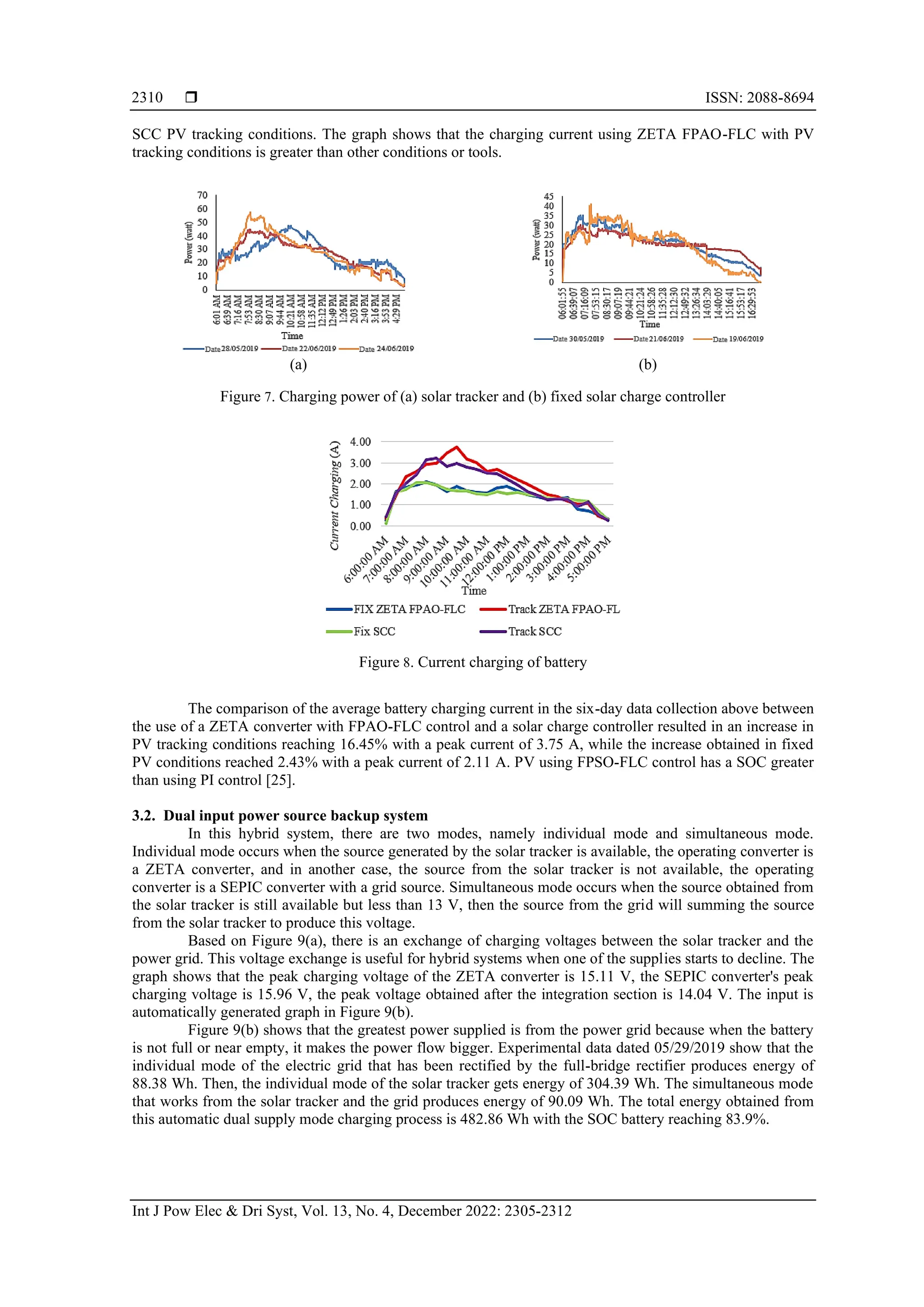  ISSN: 2088-8694
Int J Pow Elec & Dri Syst, Vol. 13, No. 4, December 2022: 2305-2312
2310
SCC PV tracking conditions. The graph shows that the charging current using ZETA FPAO-FLC with PV
tracking conditions is greater than other conditions or tools.
(a) (b)
Figure 7. Charging power of (a) solar tracker and (b) fixed solar charge controller
Figure 8. Current charging of battery
The comparison of the average battery charging current in the six-day data collection above between
the use of a ZETA converter with FPAO-FLC control and a solar charge controller resulted in an increase in
PV tracking conditions reaching 16.45% with a peak current of 3.75 A, while the increase obtained in fixed
PV conditions reached 2.43% with a peak current of 2.11 A. PV using FPSO-FLC control has a SOC greater
than using PI control [25].
3.2. Dual input power source backup system
In this hybrid system, there are two modes, namely individual mode and simultaneous mode.
Individual mode occurs when the source generated by the solar tracker is available, the operating converter is
a ZETA converter, and in another case, the source from the solar tracker is not available, the operating
converter is a SEPIC converter with a grid source. Simultaneous mode occurs when the source obtained from
the solar tracker is still available but less than 13 V, then the source from the grid will summing the source
from the solar tracker to produce this voltage.
Based on Figure 9(a), there is an exchange of charging voltages between the solar tracker and the
power grid. This voltage exchange is useful for hybrid systems when one of the supplies starts to decline. The
graph shows that the peak charging voltage of the ZETA converter is 15.11 V, the SEPIC converter's peak
charging voltage is 15.96 V, the peak voltage obtained after the integration section is 14.04 V. The input is
automatically generated graph in Figure 9(b).
Figure 9(b) shows that the greatest power supplied is from the power grid because when the battery
is not full or near empty, it makes the power flow bigger. Experimental data dated 05/29/2019 show that the
individual mode of the electric grid that has been rectified by the full-bridge rectifier produces energy of
88.38 Wh. Then, the individual mode of the solar tracker gets energy of 304.39 Wh. The simultaneous mode
that works from the solar tracker and the grid produces energy of 90.09 Wh. The total energy obtained from
this automatic dual supply mode charging process is 482.86 Wh with the SOC battery reaching 83.9%.
 