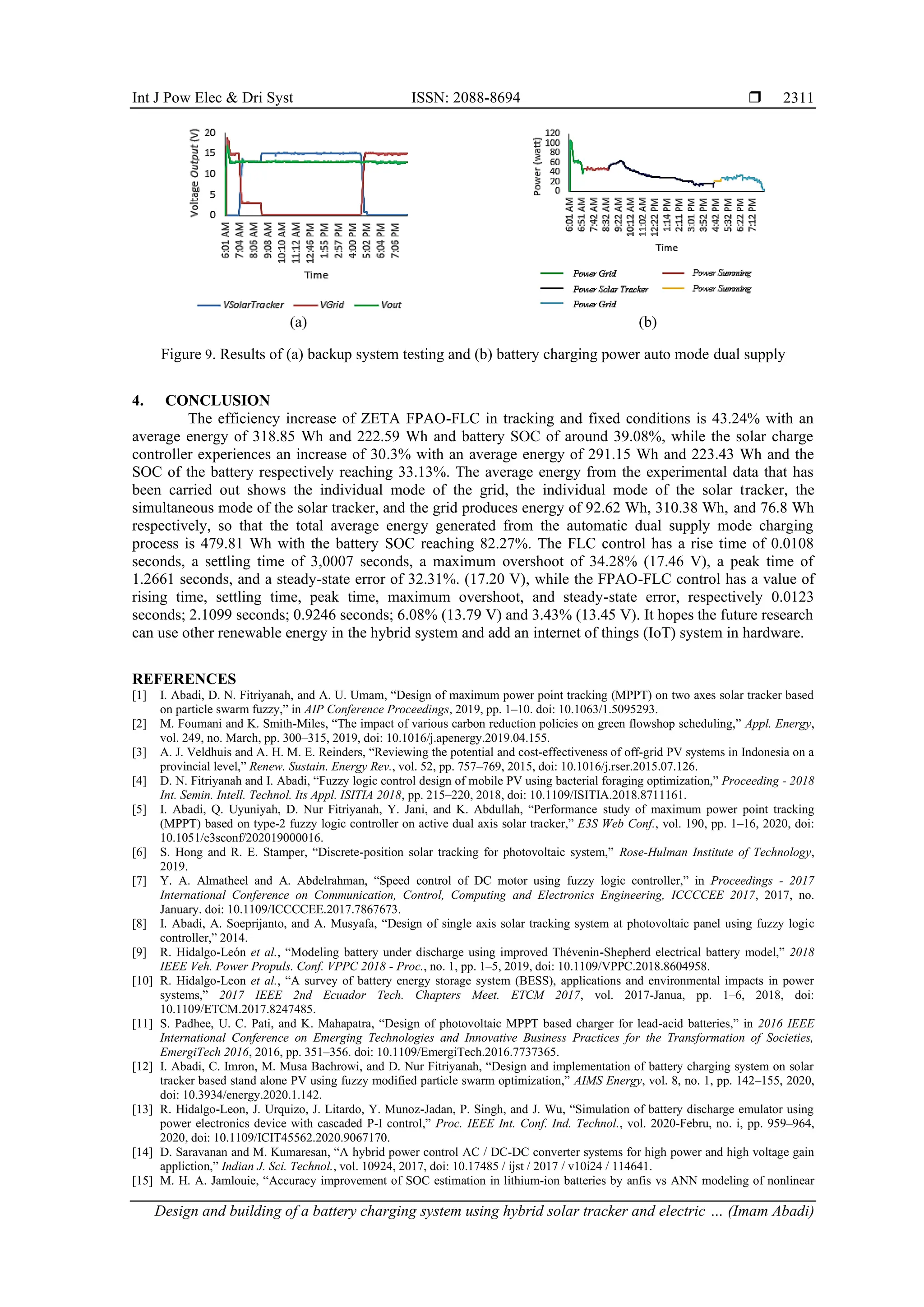 Int J Pow Elec & Dri Syst ISSN: 2088-8694 
Design and building of a battery charging system using hybrid solar tracker and electric … (Imam Abadi)
2311
(a) (b)
Figure 9. Results of (a) backup system testing and (b) battery charging power auto mode dual supply
4. CONCLUSION
The efficiency increase of ZETA FPAO-FLC in tracking and fixed conditions is 43.24% with an
average energy of 318.85 Wh and 222.59 Wh and battery SOC of around 39.08%, while the solar charge
controller experiences an increase of 30.3% with an average energy of 291.15 Wh and 223.43 Wh and the
SOC of the battery respectively reaching 33.13%. The average energy from the experimental data that has
been carried out shows the individual mode of the grid, the individual mode of the solar tracker, the
simultaneous mode of the solar tracker, and the grid produces energy of 92.62 Wh, 310.38 Wh, and 76.8 Wh
respectively, so that the total average energy generated from the automatic dual supply mode charging
process is 479.81 Wh with the battery SOC reaching 82.27%. The FLC control has a rise time of 0.0108
seconds, a settling time of 3,0007 seconds, a maximum overshoot of 34.28% (17.46 V), a peak time of
1.2661 seconds, and a steady-state error of 32.31%. (17.20 V), while the FPAO-FLC control has a value of
rising time, settling time, peak time, maximum overshoot, and steady-state error, respectively 0.0123
seconds; 2.1099 seconds; 0.9246 seconds; 6.08% (13.79 V) and 3.43% (13.45 V). It hopes the future research
can use other renewable energy in the hybrid system and add an internet of things (IoT) system in hardware.
REFERENCES
[1] I. Abadi, D. N. Fitriyanah, and A. U. Umam, “Design of maximum power point tracking (MPPT) on two axes solar tracker based
on particle swarm fuzzy,” in AIP Conference Proceedings, 2019, pp. 1–10. doi: 10.1063/1.5095293.
[2] M. Foumani and K. Smith-Miles, “The impact of various carbon reduction policies on green flowshop scheduling,” Appl. Energy,
vol. 249, no. March, pp. 300–315, 2019, doi: 10.1016/j.apenergy.2019.04.155.
[3] A. J. Veldhuis and A. H. M. E. Reinders, “Reviewing the potential and cost-effectiveness of off-grid PV systems in Indonesia on a
provincial level,” Renew. Sustain. Energy Rev., vol. 52, pp. 757–769, 2015, doi: 10.1016/j.rser.2015.07.126.
[4] D. N. Fitriyanah and I. Abadi, “Fuzzy logic control design of mobile PV using bacterial foraging optimization,” Proceeding - 2018
Int. Semin. Intell. Technol. Its Appl. ISITIA 2018, pp. 215–220, 2018, doi: 10.1109/ISITIA.2018.8711161.
[5] I. Abadi, Q. Uyuniyah, D. Nur Fitriyanah, Y. Jani, and K. Abdullah, “Performance study of maximum power point tracking
(MPPT) based on type-2 fuzzy logic controller on active dual axis solar tracker,” E3S Web Conf., vol. 190, pp. 1–16, 2020, doi:
10.1051/e3sconf/202019000016.
[6] S. Hong and R. E. Stamper, “Discrete-position solar tracking for photovoltaic system,” Rose-Hulman Institute of Technology,
2019.
[7] Y. A. Almatheel and A. Abdelrahman, “Speed control of DC motor using fuzzy logic controller,” in Proceedings - 2017
International Conference on Communication, Control, Computing and Electronics Engineering, ICCCCEE 2017, 2017, no.
January. doi: 10.1109/ICCCCEE.2017.7867673.
[8] I. Abadi, A. Soeprijanto, and A. Musyafa, “Design of single axis solar tracking system at photovoltaic panel using fuzzy logic
controller,” 2014.
[9] R. Hidalgo-León et al., “Modeling battery under discharge using improved Thévenin-Shepherd electrical battery model,” 2018
IEEE Veh. Power Propuls. Conf. VPPC 2018 - Proc., no. 1, pp. 1–5, 2019, doi: 10.1109/VPPC.2018.8604958.
[10] R. Hidalgo-Leon et al., “A survey of battery energy storage system (BESS), applications and environmental impacts in power
systems,” 2017 IEEE 2nd Ecuador Tech. Chapters Meet. ETCM 2017, vol. 2017-Janua, pp. 1–6, 2018, doi:
10.1109/ETCM.2017.8247485.
[11] S. Padhee, U. C. Pati, and K. Mahapatra, “Design of photovoltaic MPPT based charger for lead-acid batteries,” in 2016 IEEE
International Conference on Emerging Technologies and Innovative Business Practices for the Transformation of Societies,
EmergiTech 2016, 2016, pp. 351–356. doi: 10.1109/EmergiTech.2016.7737365.
[12] I. Abadi, C. Imron, M. Musa Bachrowi, and D. Nur Fitriyanah, “Design and implementation of battery charging system on solar
tracker based stand alone PV using fuzzy modified particle swarm optimization,” AIMS Energy, vol. 8, no. 1, pp. 142–155, 2020,
doi: 10.3934/energy.2020.1.142.
[13] R. Hidalgo-Leon, J. Urquizo, J. Litardo, Y. Munoz-Jadan, P. Singh, and J. Wu, “Simulation of battery discharge emulator using
power electronics device with cascaded P-I control,” Proc. IEEE Int. Conf. Ind. Technol., vol. 2020-Febru, no. i, pp. 959–964,
2020, doi: 10.1109/ICIT45562.2020.9067170.
[14] D. Saravanan and M. Kumaresan, “A hybrid power control AC / DC-DC converter systems for high power and high voltage gain
appliction,” Indian J. Sci. Technol., vol. 10924, 2017, doi: 10.17485 / ijst / 2017 / v10i24 / 114641.
[15] M. H. A. Jamlouie, “Accuracy improvement of SOC estimation in lithium-ion batteries by anfis vs ANN modeling of nonlinear
 
