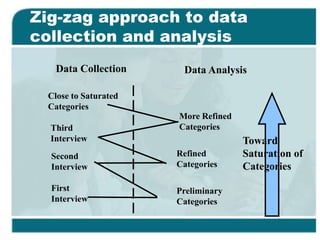 Zig-zag approach to data
collection and analysis
Data Collection Data Analysis
Close to Saturated
Categories
Third
Interview
Second
Interview
First
Interview
More Refined
Categories
Refined
Categories
Preliminary
Categories
Toward
Saturation of
Categories
 