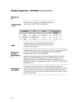 Fluidos dispersos inhibidos (continuación)
Fluidos de
cal
Clasificación
(Cont.)
De acuerdo con el rango de alcalinidad del filtrado y el
exceso de cal, estos fluidos se clasifican en:
Alcalinidad Cal Pf (cc) Exceso de cal
(lb/bbl)
Baja Baja 0.8 – 2.0 0.8 – 2.0
Intermedia Intermedia 2 – 5 2 - 5
Alta Alta 5 – 15 5 - 15
Nota
Las propiedades físicas de estos fluidos son fáciles de
mantener, cuando los valores de Pf y el exceso de cal
son más o menos iguales.
Efectos de
las altas
temperatura
s
Las propiedades físicas de estos fluidos son afectadas a temperaturas mayores
a 250ºF. En este caso el fluido se deshidrata y tiende a solidificarse
haciéndose muy difícil el control del filtrado.
Cuando las altas temperaturas de la formación imposibilitan el uso de los
fluidos con alcalinidad intermedia y alta, se utilizan los fluidos de baja
alcalinidad, cuando se estima perforar formaciones de anhidrita o yeso, o
simplemente se espera un influjo de agua salada, se utilizan los fluidos de cal
intermedia o alta.
Indicadores
de calidad
Los fluidos de cal, generalmente se consideran en buenas condiciones,
cuando el gel inicial es cero y el gel a los diez minutos también es cero o casi
cero, y cuando las adiciones de cal no causan aumentos significativos de la
viscosidad. Esto trae como ventaja, la disminución del efecto pistón o succión
al bajar o sacar tubería.
22
 