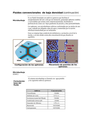 Fluidos convencionales de baja densidad (continuación)
Microburbuja
Es un fluido formulado con aditivos químicos que facilitan el
encapsulamiento del aire o del gas de formación, generando aphrones estables
y recirculables que actúan como material puenteante, facilitando la
perforación de zonas con bajos gradientes de presión y altas permeabilidades
Los aphrones, son microburbujas esféricas conformadas por un núcleo de aire
o gas, rodeado por delgadas capas de agua y mantenidas por la tensión
interfacial desarrollada por un surfactante.
Estos se originan bajo condición de turbulencia y cavitación a nivel de la
mecha, y en sitio donde exista alta concentración de gas disuelto en
equilibrio.
Configuración de los aphrones
AfronesAfrones
Zona deZona de
bajabaja
PresiónPresión
Mecanismo de puenteo de los
aphrones
Microburbuja
(Cont.)
Formulación
base del
fluido
El sistema microburbuja se formula con agua potable
y los siguientes aditivos químicos:
Aditivos Concentración
Viscosificante 3 lb/bbl
Inhibidor de Lutita 0.1% v/v
Est.térmico/control del filtrado 5 lb/bbl
Estabilizador térmico/pH 1 lb/bbl
Generador de Afhrones 1.5% v/v
Bactericida 0.05 lb/bbl
Antiespumante 0.05 lb/bbl
 