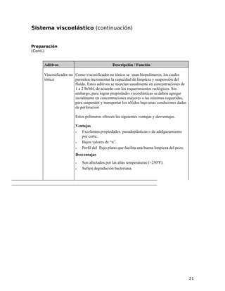 Sistema viscoelástico (continuación)
Preparación
(Cont.)
Aditivos Descripción / Función
Viscosificador no
iónico
Como viscosificador no iónico se usan biopolimeros, los cuales
permiten incrementar la capacidad de limpieza y suspensión del
fluido. Estos aditivos se mezclan usualmente en concentraciones de
1 a 2 lb/bbl, de acuerdo con los requerimientos reológicos. Sin
embargo, para lograr propiedades viscoelásticas se deben agregar
incialmente en concentraciones mayores a las mínimas requeridas,
para suspender y transportar los sólidos bajo unas condiciones dadas
de perforación
Estos polímeros ofrecen las siguientes ventajas y desventajas.
Ventajas
ν Excelentes propiedades. pseudoplásticas o de adelgazamiento
por corte.
ν Bajos valores de “n”.
ν Perfil del flujo plano que facilita una buena limpieza del pozo.
Desventajas
ν Son afectados por las altas temperaturas (>250ºF).
ν Sufren degradación bacteriana.
21
 