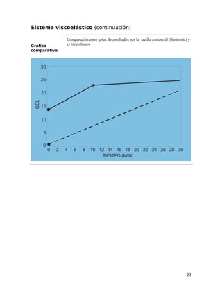 Sistema viscoelástico (continuación)
Gráfica
comparativa
Comparación entre geles desarrollados por la arcilla comercial (Bentonita) y
el biopolímero
23
 