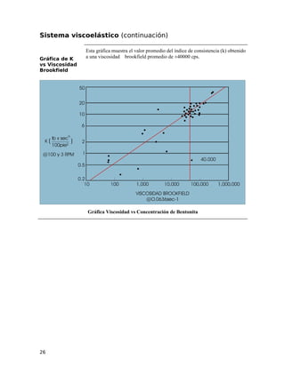 Sistema viscoelástico (continuación)
Gráfica de K
vs Viscosidad
Brookfield
Esta gráfica muestra el valor promedio del índice de consistencia (k) obtenido
a una viscosidad brookfield promedio de ±40000 cps.
Gráfica Viscosidad vs Concentración de Bentonita
26
 