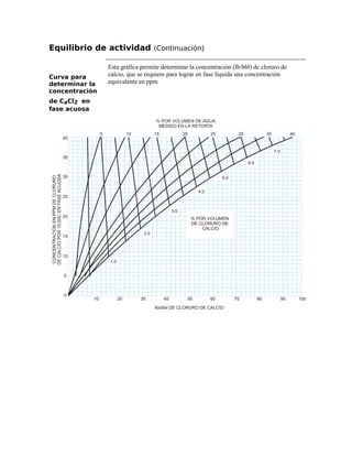 Equilibrio de actividad (Continuación)
Curva para
determinar la
concentración
de CaCl2 en
fase acuosa
Esta gráfica permite determinar la concentración (lb/bbl) de cloruro de
calcio, que se requiere para lograr en fase líquida una concentración
equivalente en ppm
 