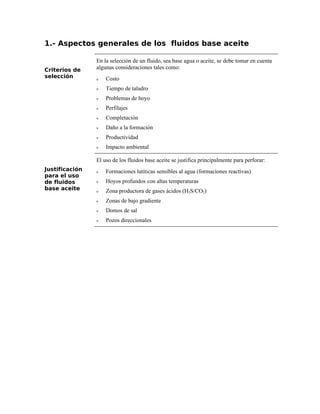 1.- Aspectos generales de los fluidos base aceite
Criterios de
selección
En la selección de un fluido, sea base agua o aceite, se debe tomar en cuenta
algunas consideraciones tales como:
ν Costo
ν Tiempo de taladro
ν Problemas de hoyo
ν Perfilajes
ν Completación
ν Daño a la formación
ν Productividad
ν Impacto ambiental
Justificación
para el uso
de fluidos
base aceite
El uso de los fluidos base aceite se justifica principalmente para perforar:
ν Formaciones lutíticas sensibles al agua (formaciones reactivas)
ν Hoyos profundos con altas temperaturas
ν Zona productora de gases ácidos (H2S/CO2)
ν Zonas de bajo gradiente
ν Domos de sal
ν Pozos direccionales
 