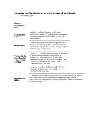 Impacto del fluido base aceite sobre el ambiente
(continuación)
Nuevas
tecnologías
(Cont.)
Encapsulami
ento
Mediante la aplicación de esta tecnología se
transforman los ripios de perforación en materiales o
agregados que pueden ser utilizados en el área de
ingeniería civil.
Disposición
Esta tecnología permite minimizar la generación de
desechos en fuentes y facilita su aprovechamiento y
recuperación, y es utilizada en áreas donde no hay otra
alternativa que la disposición.
Tratamiento
de efluentes
y desechos
sólidos
La nueva Ley Penal del Ambiente limita la utilización
de productos contaminantes en los fluidos de
perforación y regula la descarga de los fluidos
contaminados. Hoy día se aplica la técnica de "Cero
Descarga" en el Lago de Maracaibo y la de
"Localización Seca" en tierra.
La técnica "Localización Seca" trata los desechos
sólidos por biotratamiento y los líquidos por
clarificación (Dewatering).
Normas ISO
14000
La implantación de los sistemas de Gerencia Ambiental basado en la serie
ISO 14000 refleja el carácter ambiental del proceso de perforación,
considerando los subproductos, desechos generados e impactos ambientales
en la localización.
 