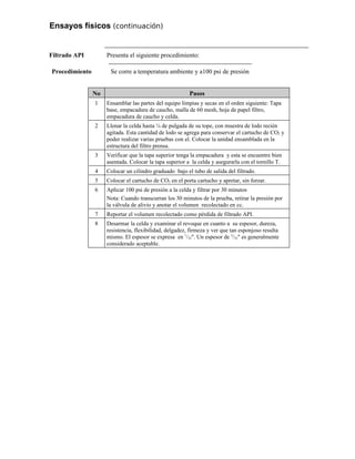 Ensayos físicos (continuación)
Filtrado API Presenta el siguiente procedimiento:
Procedimiento Se corre a temperatura ambiente y a100 psi de presión
No Pasos
1 Ensamblar las partes del equipo limpias y secas en el orden siguiente: Tapa
base, empacadura de caucho, malla de 60 mesh, hoja de papel filtro,
empacadura de caucho y celda.
2 Llenar la celda hasta ¼ de pulgada de su tope, con muestra de lodo recién
agitada. Esta cantidad de lodo se agrega para conservar el cartucho de CO2 y
poder realizar varias pruebas con el. Colocar la unidad ensamblada en la
estructura del filtro prensa.
3 Verificar que la tapa superior tenga la empacadura y esta se encuentre bien
asentada. Colocar la tapa superior a la celda y asegurarla con el tornillo T.
4 Colocar un cilindro graduado bajo el tubo de salida del filtrado.
5 Colocar el cartucho de CO2 en el porta cartucho y apretar, sin forzar.
6 Aplicar 100 psi de presión a la celda y filtrar por 30 minutos
Nota: Cuando transcurran los 30 minutos de la prueba, retirar la presión por
la válvula de alivio y anotar el volumen recolectado en cc.
7 Reportar el volumen recolectado como pérdida de filtrado API.
8 Desarmar la celda y examinar el revoque en cuanto a su espesor, dureza,
resistencia, flexibilidad, delgadez, firmeza y ver que tan esponjoso resulta
mismo. El espesor se expresa en 1
/32". Un espesor de 2
/32" es generalmente
considerado aceptable.
 