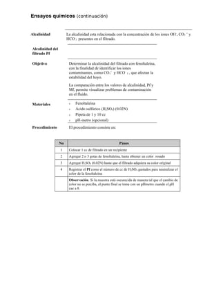 Ensayos químicos (continuación)
Alcalinidad La alcalinidad esta relacionada con la concentración de los iones OH-
, CO3
=
y
HCO-
3 presentes en el filtrado.
Alcalinidad del
filtrado Pf
Objetivo Determinar la alcalinidad del filtrado con fenoltaleína,
con la finalidad de identificar los iones
contaminantes, como CO3
=
y HCO-
3 , que afectan la
estabilidad del hoyo.
La comparación entre los valores de alcalinidad, Pf y
Mf, permite visualizar problemas de contaminación
en el fluido.
Materiales ν Fenoltaleína
ν Ácido sulfúrico (H2SO4) (0.02N)
ν Pipeta de 1 y 10 cc
ν pH-metro (opcional)
Procedimiento El procedimiento consiste en:
No Pasos
1 Colocar 1 cc de filtrado en un recipiente
2 Agregar 2 o 3 gotas de fenoltaleína, hasta obtener un color rosado
3 Agregar H2SO4 (0.02N) hasta que el filtrado adquiera su color original
4 Registrar el Pf como el número de cc de H2SO4 gastados para neutralizar el
color de la fenoltaleína
Observación. Si la muestra está oscurecida de manera tal que el cambio de
color no se perciba, el punto final se toma con un pHmetro cuando el pH
cae a 8.
 