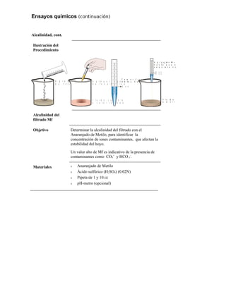 Ensayos químicos (continuación)
Alcalinidad, cont.
Ilustración del
Procedimiento
A g r e g a r 1 c c
d e f i l t r a d o
A g r e g a r 3 g o t a s
d e f e n o l t a l e í n a
F l u i d o c a m b i a
a c o l o r r o s a d o
T o m a r 2 c c d e
A c i d o S u l f ú r i c o
2 c c
F l u i d o c a m b i a
a m a r r ó n c l a r o
h a s t a q u e e l f i l t r a d o
a d q u i e r a s u c o l o r o r i g i n a l
A g r e g a r H S O2 4 ( Á c i d o S u l f ú r i c o )
2 c c
1 c c
R e g i s t r a r e l P f c o
n ú m e r o d e c c d e
g a s t a d o s p a r a n e
e l c o l o r d e l a f e n
2 4
P f = 1 c c
2 c c
1 c c
Alcalinidad del
filtrado Mf
Objetivo Determinar la alcalinidad del filtrado con el
Anaranjado de Metilo, para identificar la
concentración de iones contaminantes, que afectan la
estabilidad del hoyo.
Un valor alto de Mf es indicativo de la presencia de
contaminantes como CO3
=
y HCO 3
-
.
Materiales ν Anaranjado de Metilo
ν Ácido sulfúrico (H2SO4) (0.02N)
ν Pipeta de 1 y 10 cc
ν pH-metro (opcional)
 