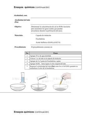 Ensayos químicos (continuación)
Alcalinidad, cont.
Alcalinidad del lodo
(Pm)
Objetivo Determinar la concentración de cal en lb/bls necesaria
para secuestrar los gases ácidos que puedan
presentarse durante la perforación del pozo.
Materiales Capsula de titulación
Fenoltaleína
Acido Sulfúrico (H2SO4) (0.02 N)
Procedimiento El procedimiento consiste en:
No. Pasos
1 Agregar 25 cc de agua destilada
2 Colocar 1 cc de lodo en la cápsula de titulación
3 Agregar de 4 a 5 gotas de Fenoltaleína y agitar
4 Agregar H2SO4 hasta lograr el color original del lodo.
5 Registrar la alcalinidad del lodo (Pm) como los cc de H2SO4 gastados en
neutralizar el color de la fenoltaleína.
A g r e g a r 2 5 c c
d e a g u a d e s t i l a d a
+
A g r e g a r 1 c c
d e l o d o
A g r e g a r 4 - 5 g o t a s
d e f e n o l t a l e í n a
+
E l l o d o c a m b i a
a c o l o r r o j o o s c u r o
Ensayos químicos (continuación)
 