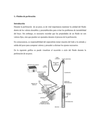 1.- Fluidos de perforación
Introducción
Durante la perforación de un pozo, es de vital importancia mantener la calidad del fluido
dentro de los valores deseables y preestablecidos para evitar los problemas de inestabilidad
del hoyo. Sin embargo, es necesario recordar que las propiedades de un fluido no son
valores fijos, sino que pueden ser ajustados durante el proceso de la perforación.
En consecuencia, es responsabilidad del especialista tomar muestra del lodo a la entrada y
salida del pozo para comparar valores y proceder a efectuar los ajustes necesarios.
En la siguiente gráfica se puede visualizar el recorrido o ciclo del fluido durante la
perforación de un pozo.
 